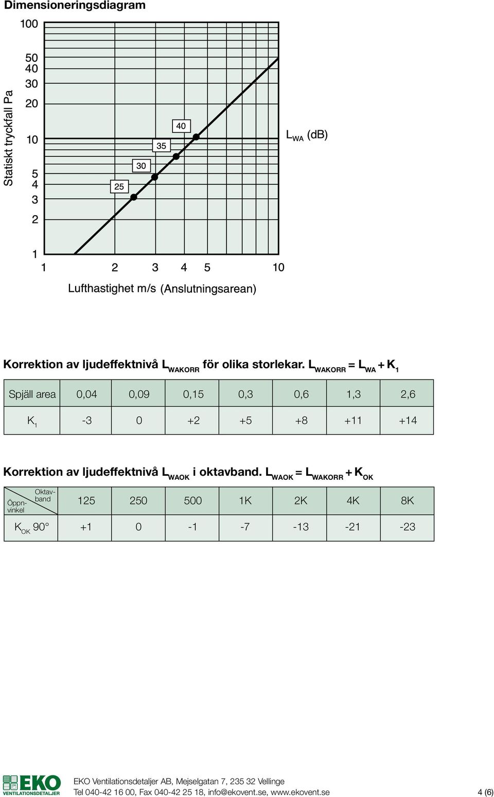 Korrektion av ljudeffektnivå L WAOK i oktavband.