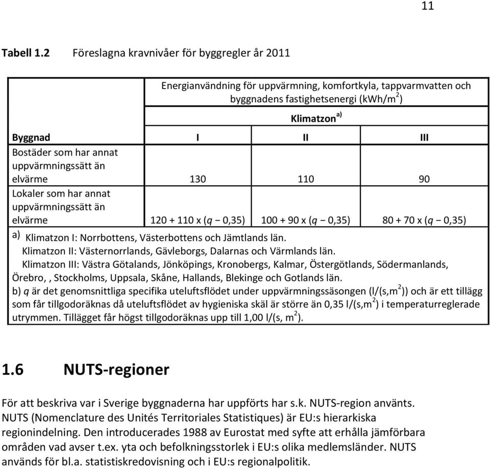 annat uppvärmningssätt än elvärme 130 110 90 Lokaler som har annat uppvärmningssätt än elvärme 120 + 110 x (q 0,35) 100 + 90 x (q 0,35) 80 + 70 x (q 0,35) a) Klimatzon I: Norrbottens, Västerbottens