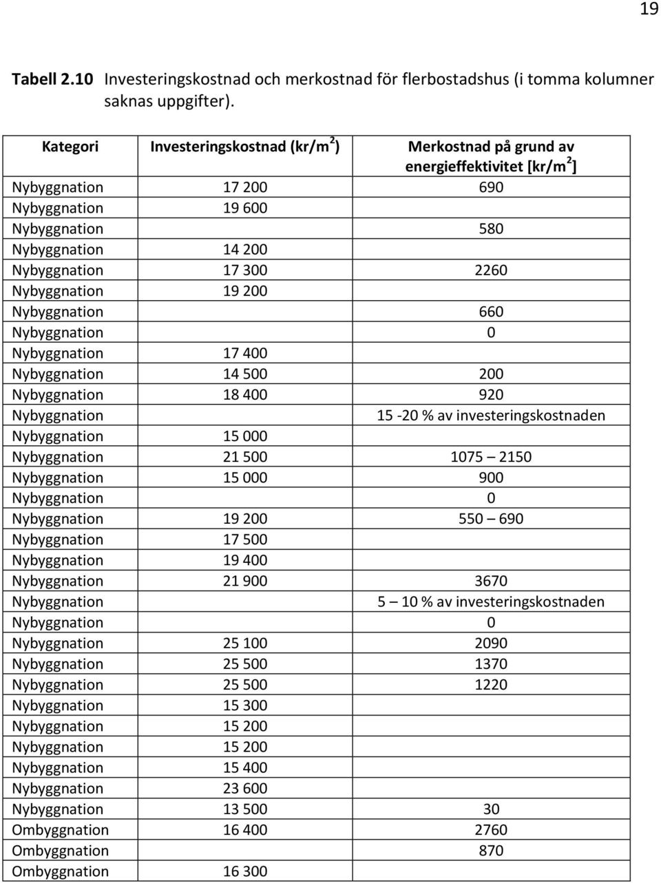 Nybyggnation 19 200 Nybyggnation 660 Nybyggnation 0 Nybyggnation 17 400 Nybyggnation 14 500 200 Nybyggnation 18 400 920 Nybyggnation 15-20 % av investeringskostnaden Nybyggnation 15 000 Nybyggnation