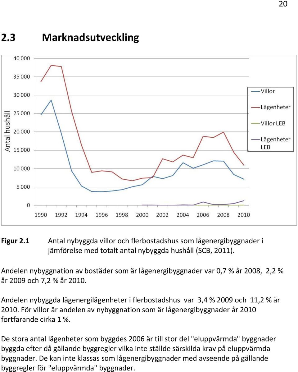 Andelen nybyggda lågenergilägenheter i flerbostadshus var 3,4 % 2009 och 11,2 % år 2010. För villor är andelen av nybyggnation som är lågenergibyggnader år 2010 fortfarande cirka 1 %.