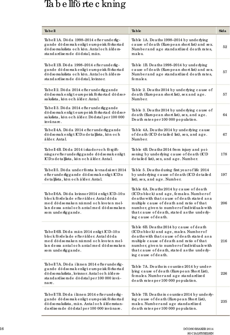 Döda 1998 2014 efter underliggande dödsorsak enligt europeisk förkortad dödsorsakslista och kön. Antal och åldersstandardiserade dödstal, kvinnor. Table 1B.