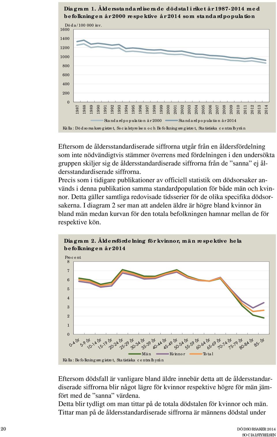 2000 Standardpopulation år 2014 Källa: Dödsorsaksregistret, Socialstyrelsen och Befolkningsregistret, Statistiska centralbyrån Eftersom de åldersstandardiserade siffrorna utgår från en