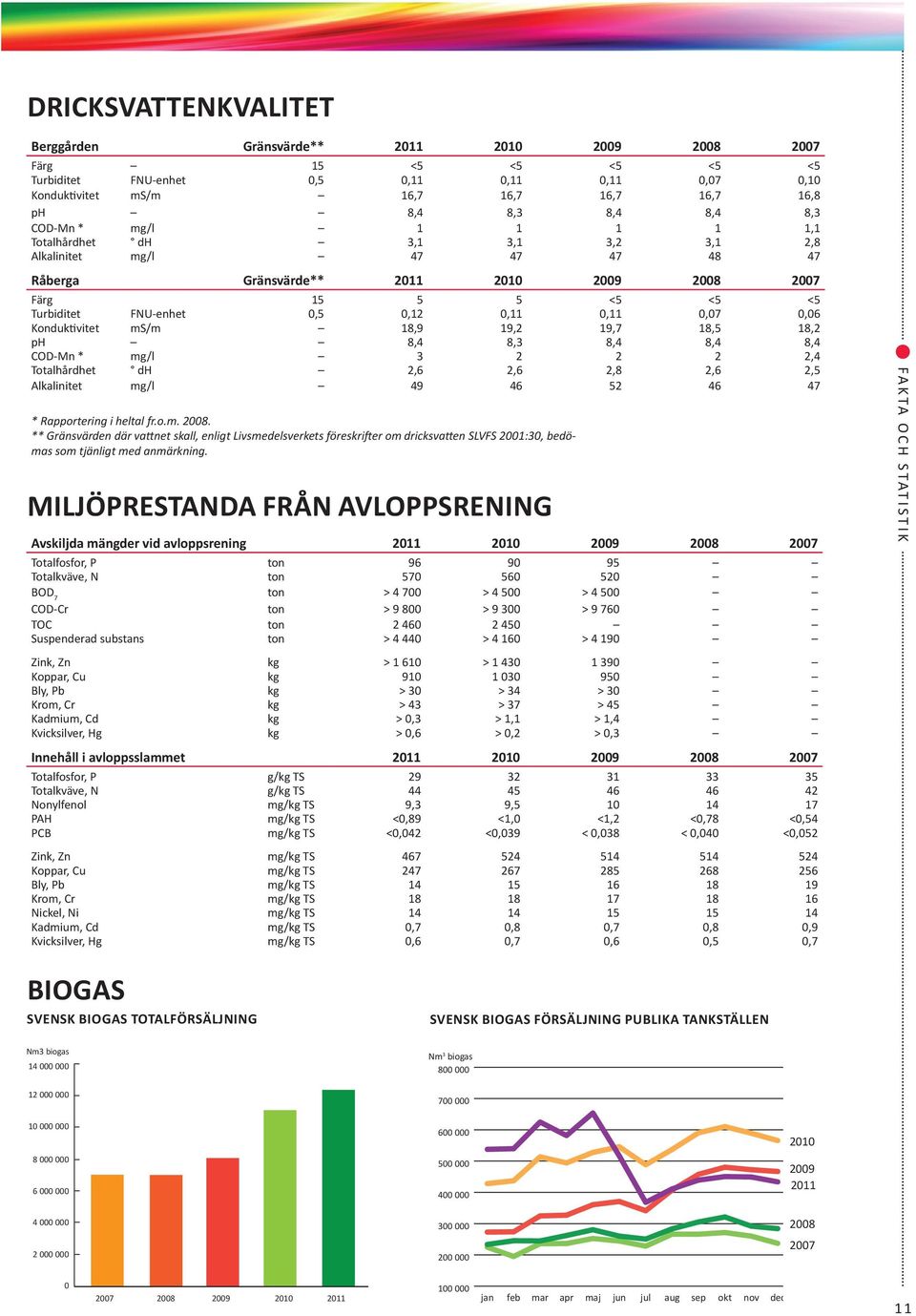 18,9 19,2 19,7 18,5 18,2 ph 8,4 8,3 8,4 8,4 8,4 cod-mn * mg/l 3 2 2 2 2,4 totalhårdhet dh 2,6 2,6 2,8 2,6 2,5 alkalinitet mg/l 49 46 52 46 47 * Rapportering i heltal fr.o.m. 28.