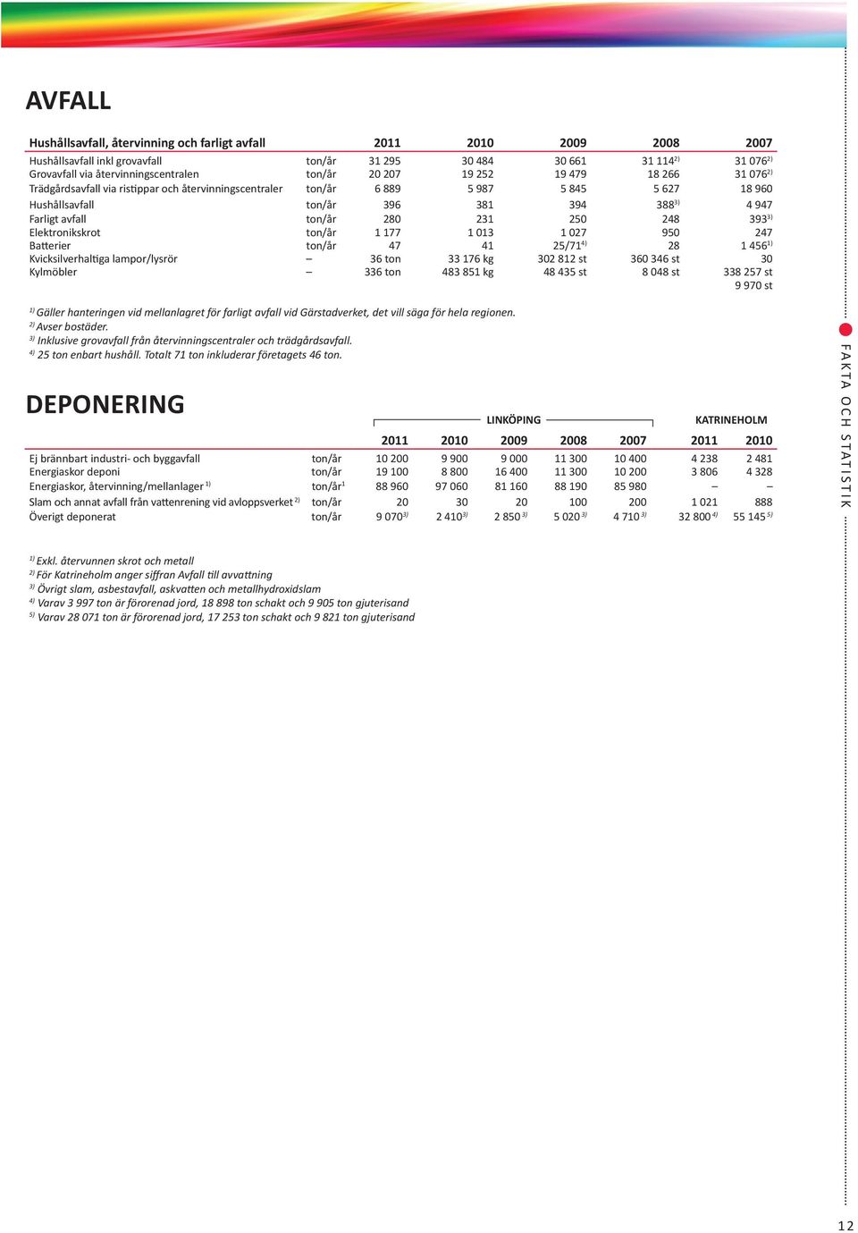 248 393 3) Elektronikskrot ton/år 1 177 1 13 1 27 95 247 Batterier ton/år 47 41 25/71 4) 28 1 456 1) Kvicksilverhaltiga lampor/lysrör 36 ton 33 176 kg 32 812 st 36 346 st 3 Kylmöbler 336 ton 483 851
