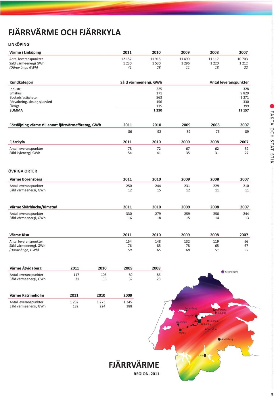 Försäljning värme till annat fjärrvärmeföretag, GWh 211 21 29 28 27 86 92 89 76 89 Fjärrkyla 211 21 29 28 27 Antal leveranspunkter 78 72 67 62 52 Såld kylenergi, GWh 54 41 35 31 27 övriga orter Värme