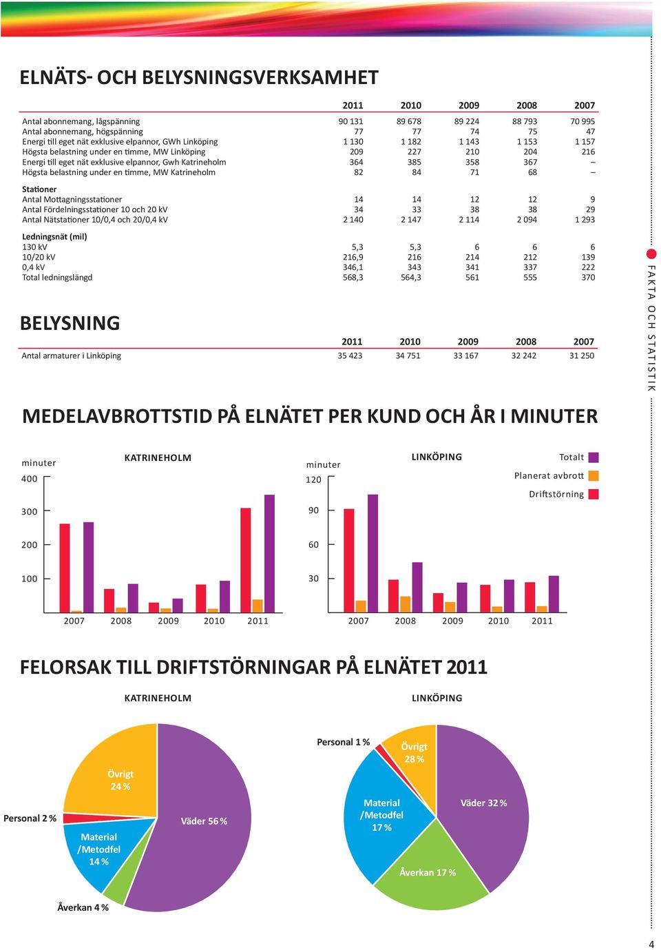 6 27 3 1 28 29 21 211 minuter 12 9 211 21 29 28 27 Antal abonnemang, lågspänning 9 131 89 678 89 224 88 793 7 995 Antal abonnemang, högspänning 77 77 74 75 47 Energi till eget nät exklusive elpannor,