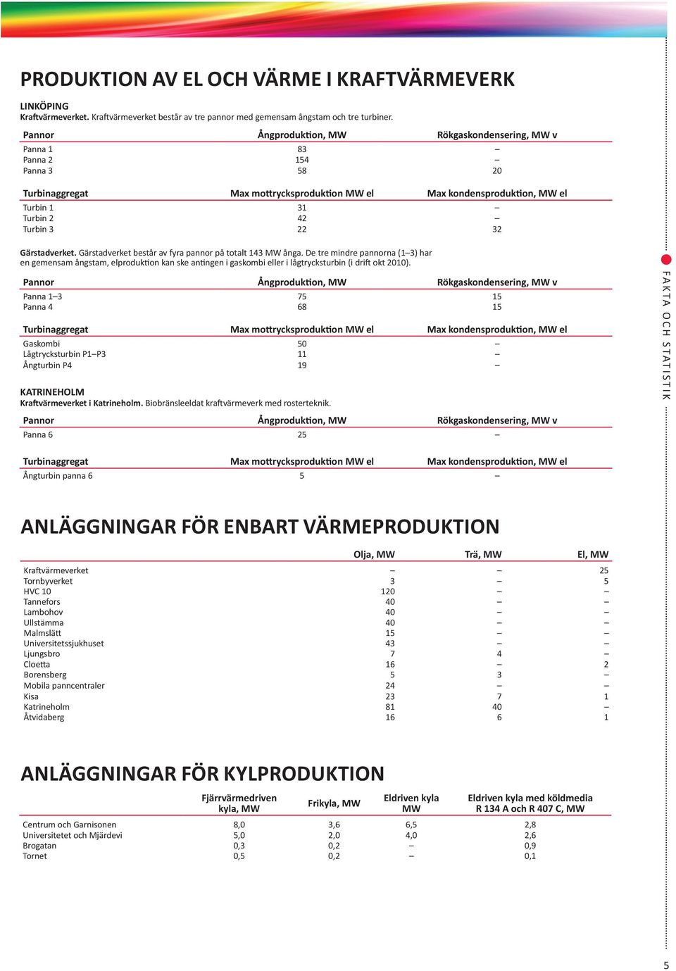 Gärstadverket. Gärstadverket består av fyra pannor på totalt 143 MW ånga.