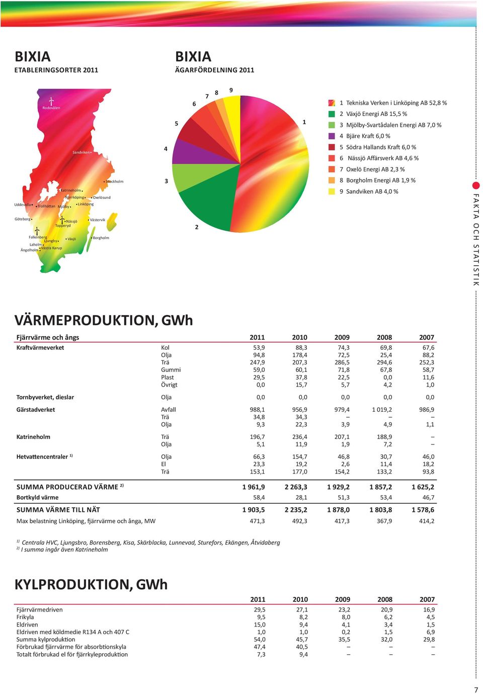 Topperyd Falkenberg Laholm Ljungby Västra Karup Ängelholm Växjö Borgholm 3 2 8 Borgholm Energi AB 1,9 % 9 Sandviken AB 4, % Värmeproduktion, GWh Fjärrvärme och ångs 211 21 29 28 27 Kraftvärmeverket