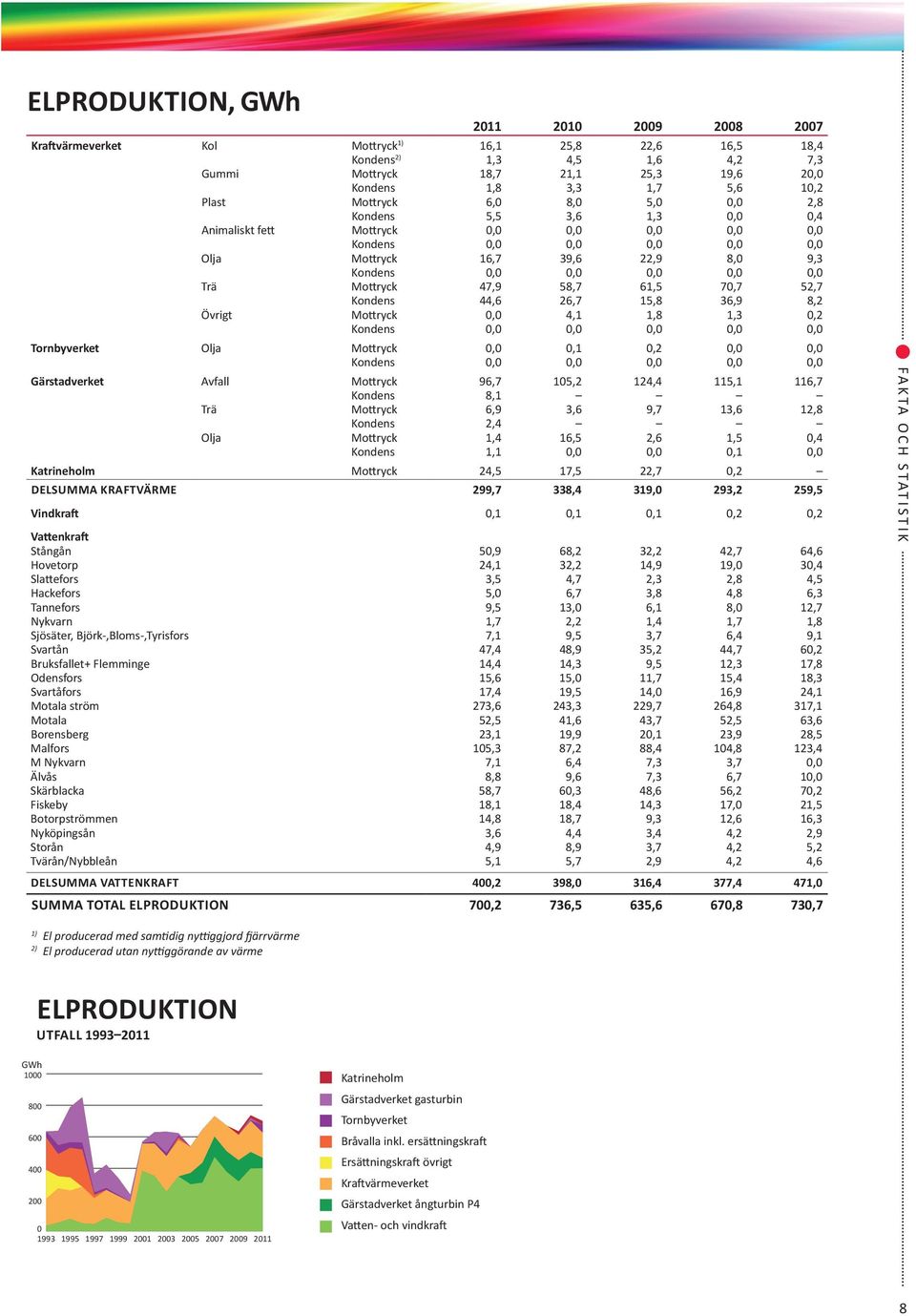 36,9 8,2 Övrigt Mottryck, 4,1 1,8 1,3,2 Kondens,,,,, Tornbyverket Olja Mottryck,,1,2,, Kondens,,,,, Gärstadverket Avfall Mottryck 96,7 15,2 124,4 115,1 116,7 Kondens 8,1 Trä Mottryck 6,9 3,6 9,7 13,6