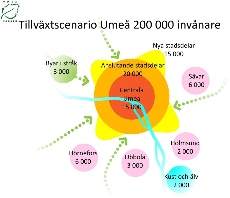 Umeå 15 000 Nya stadsdelar 15 000 Sävar 6 000