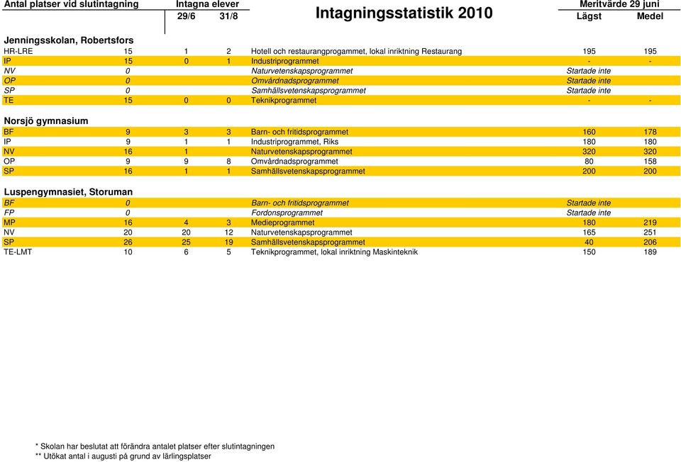 gymnasium BF 9 3 3 Barn- och fritidsprogrammet 160 178 IP 9 1 1 Industriprogrammet, Riks 180 180 NV 16 1 Naturvetenskapsprogrammet 320 320 OP 9 9 8 Omvårdnadsprogrammet 80 158 SP 16 1 1