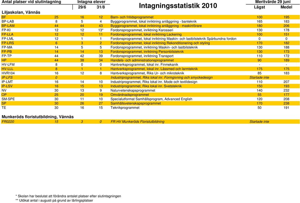 Fordonsprogrammet, lokal inriktning Maskin- och lastbilsteknik Spårbundna fordon 0 0 FP-LRS 6 3 2 Fordonsprogrammet, lokal inriktning Rekonditionering och styling 170 182 FP-MA 14 5 5