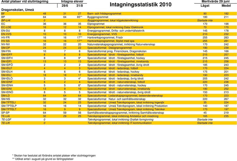 17** Hantverksprogrammet, Frisör 255 283 HV-SS 16 16 17** Hantverksprogrammet, Stylist med spa 255 281 NV-NV 32 22 20 Naturvetenskapsprogrammet, inriktning Naturvetenskap 170 242 SM-DP 24 24 22