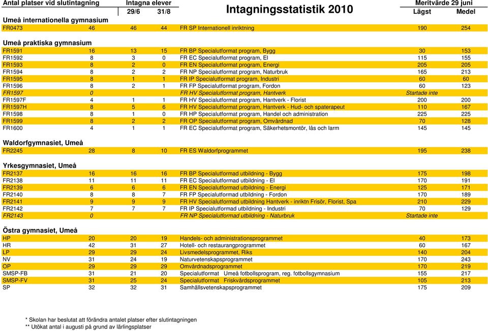 program, Industri 60 60 FR1596 8 2 1 FR FP Specialutformat program, Fordon 60 123 FR1597 0 FR HV Specialutformat program, Hantverk Startade inte FR1597F 4 1 1 FR HV Specialutformat program, Hantverk