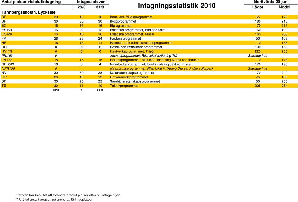 HV-FR 6 6 6 Hantverksprogrammet, Frisör 220 238 IPL162 0 Industriprogrammet, Riks lokal inriktning Trä Startade inte IPL163 18 15 15 Industriprogrammet, Riks lokal inriktning Metall och industri 110