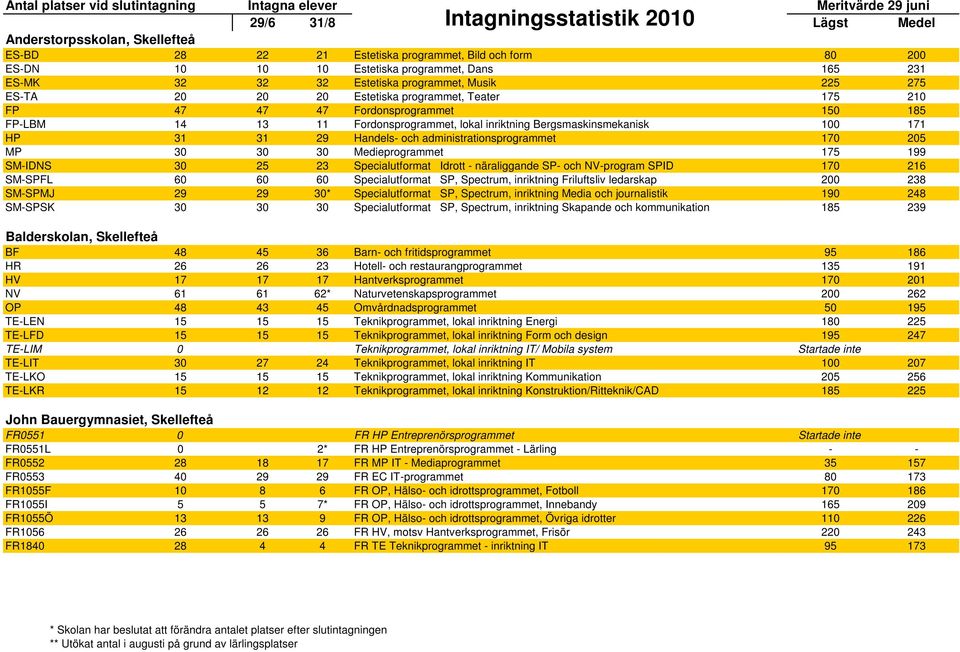 administrationsprogrammet 170 205 MP 30 30 30 Medieprogrammet 175 199 SM-IDNS 30 25 23 Specialutformat Idrott - näraliggande SP- och NV-program SPID 170 216 SM-SPFL 60 60 60 Specialutformat SP,