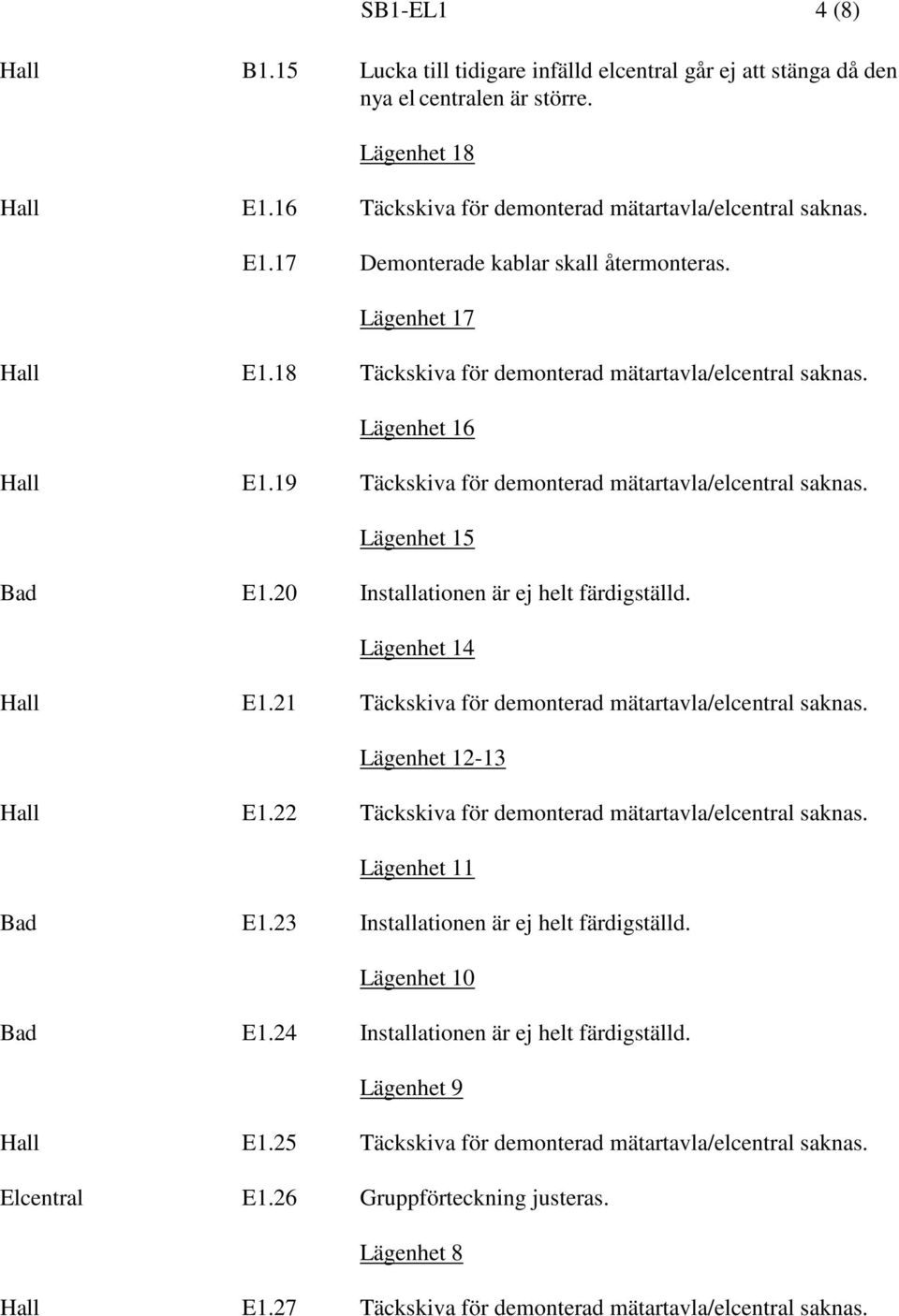 20 Installationen är ej helt färdigställd. Lägenhet 14 Hall E1.21 Täckskiva för demonterad mätartavla/elcentral saknas. Lägenhet 12-13 Hall E1.22 Täckskiva för demonterad mätartavla/elcentral saknas.