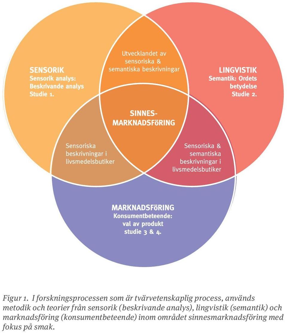 används metodik och teorier från sensorik (beskrivande