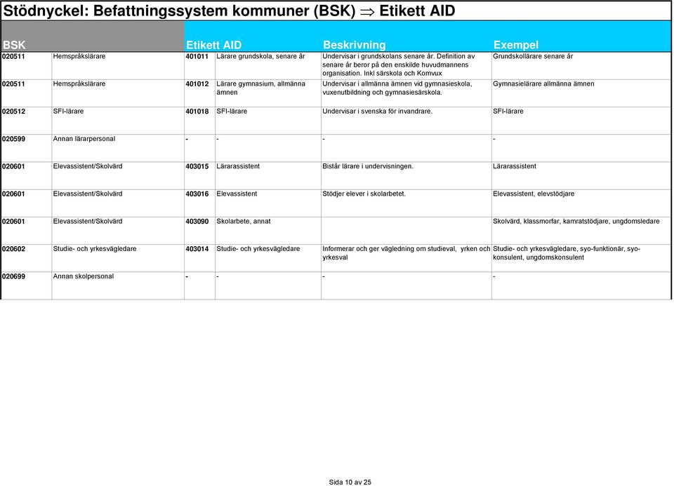 Inkl särskola och Komvux 020511 Hemspråkslärare 401012 Lärare gymnasium, allmänna ämnen Undervisar i allmänna ämnen vid gymnasieskola, vuxenutbildning och gymnasiesärskola.