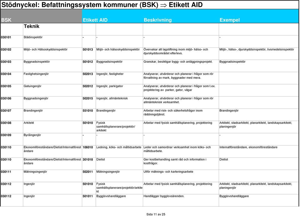 Byggnadsinspektör 030104 Fastighetsingenjör 502013 Ingenjör, fastigheter Analyserar, utvärderar och planerar i frågor som rör förvaltning av mark, byggnader med mera.