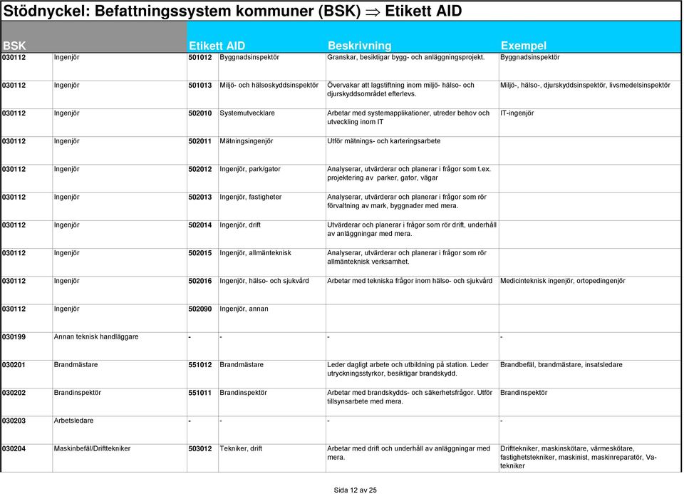 030112 Ingenjör 502010 Systemutvecklare Arbetar med systemapplikationer, utreder behov och utveckling inom IT Miljö-, hälso-, djurskyddsinspektör, livsmedelsinspektör IT-ingenjör 030112 Ingenjör