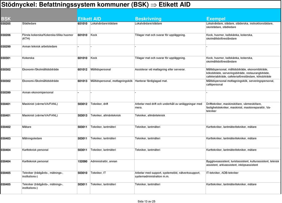 Kock, husmor, kallskänka, kokerska, skolmåltidsföreståndare 030299 Annan teknisk arbetsledare - - - - 030301 Kokerska 601010 Kock Tillagar mat och svarar för uppläggning.