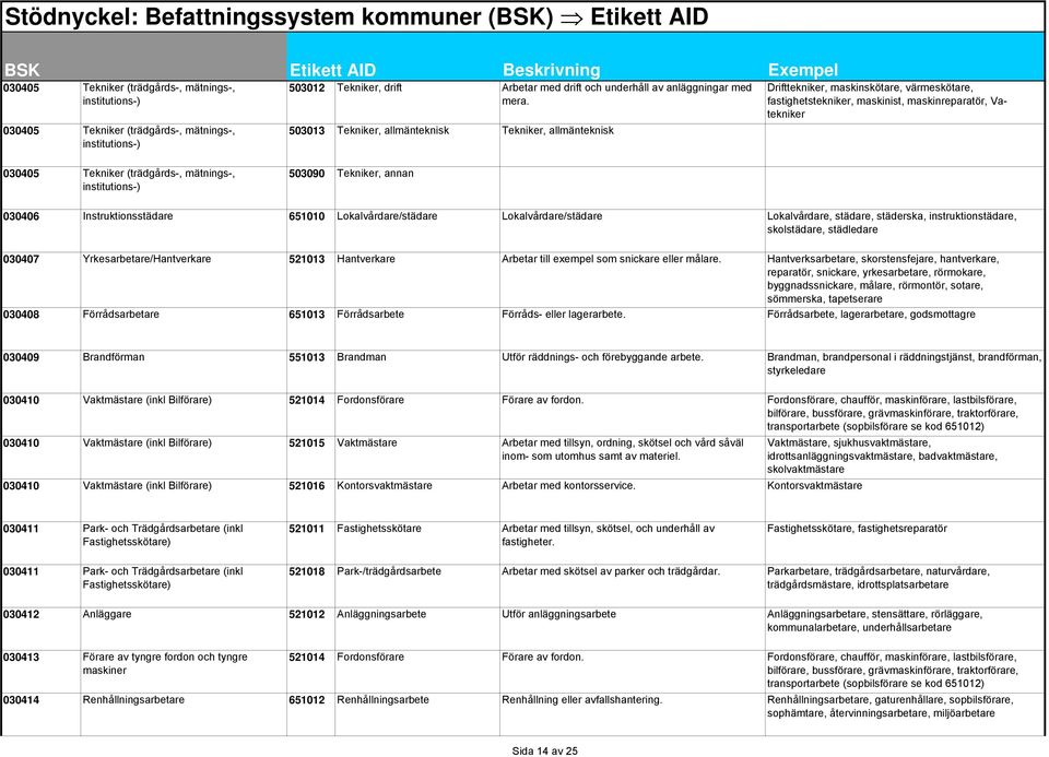 503013 Tekniker, allmänteknisk Tekniker, allmänteknisk 503090 Tekniker, annan Drifttekniker, maskinskötare, värmeskötare, fastighetstekniker, maskinist, maskinreparatör, Vatekniker 030406