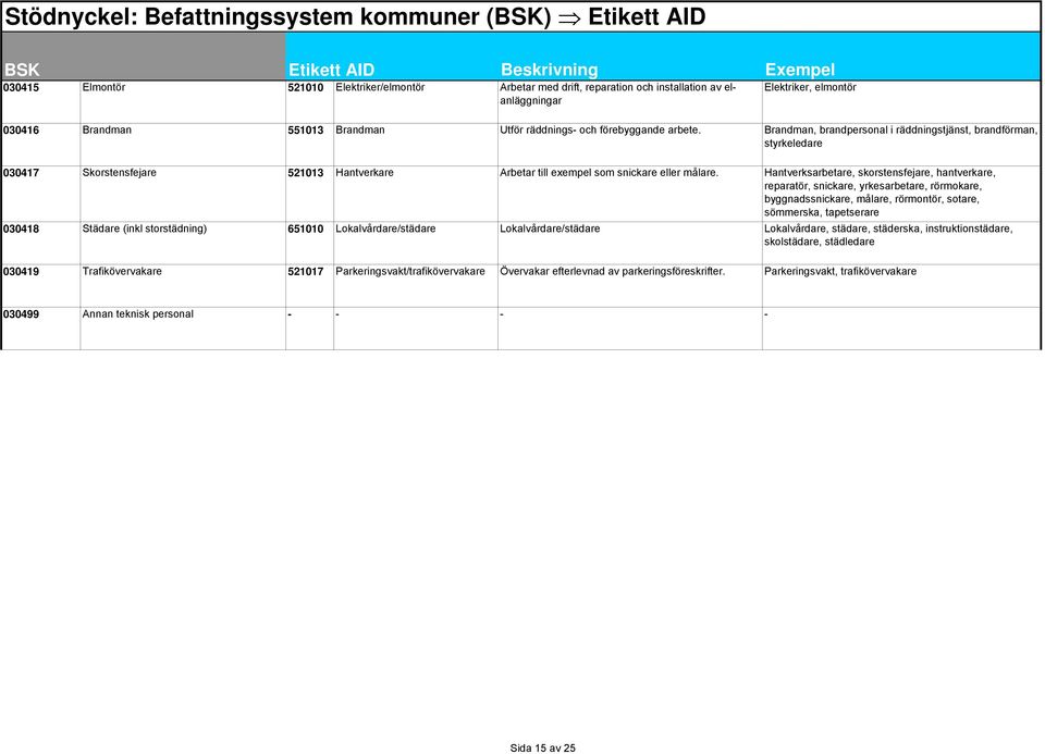 Brandman, brandpersonal i räddningstjänst, brandförman, styrkeledare 030417 Skorstensfejare 521013 Hantverkare Arbetar till exempel som snickare eller målare.