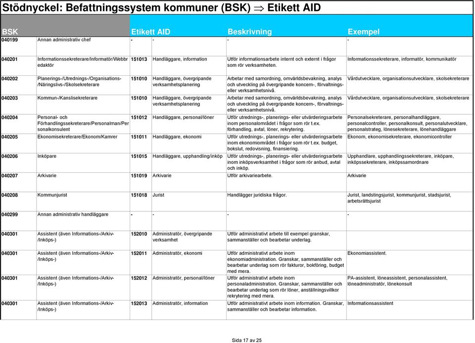 Informationssekreterare, informatör, kommunikatör 040202 Planerings-/Utrednings-/Organisations- /Näringslivs-/Skolsekreterare 151010 Handläggare, övergripande verksamhetsplanering 040203