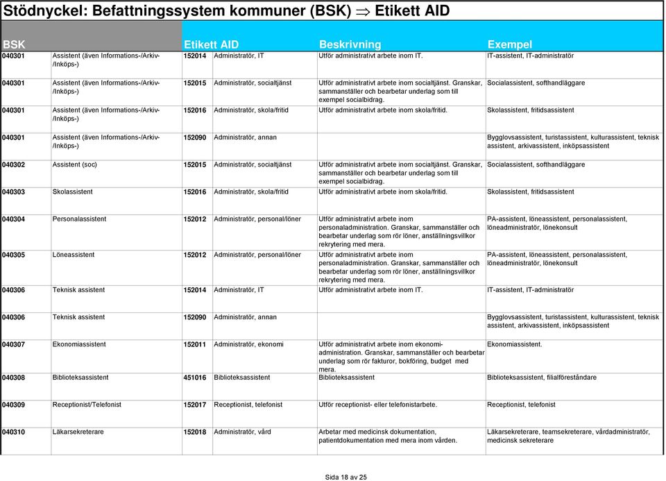 IT-assistent, IT-administratör 152015 Administratör, socialtjänst Utför administrativt arbete inom socialtjänst. Granskar, sammanställer och bearbetar underlag som till exempel socialbidrag.