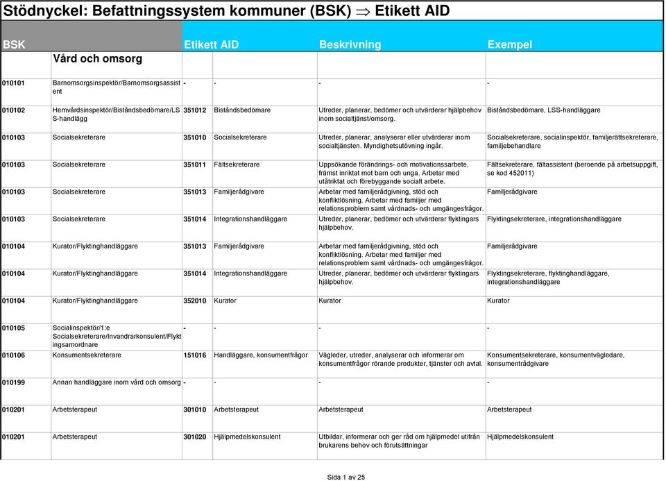 Biståndsbedömare, LSS-handläggare 010103 Socialsekreterare 351010 Socialsekreterare Utreder, planerar, analyserar eller utvärderar inom socialtjänsten. Myndighetsutövning ingår.