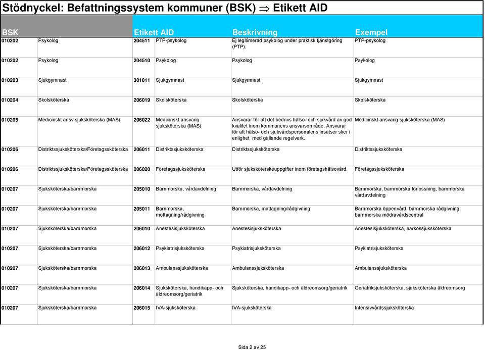 010205 Medicinskt ansv sjuksköterska (MAS) 206022 Medicinskt ansvarig sjuksköterska (MAS) Ansvarar för att det bedrivs hälso- och sjukvård av god kvalitet inom kommunens ansvarsområde.