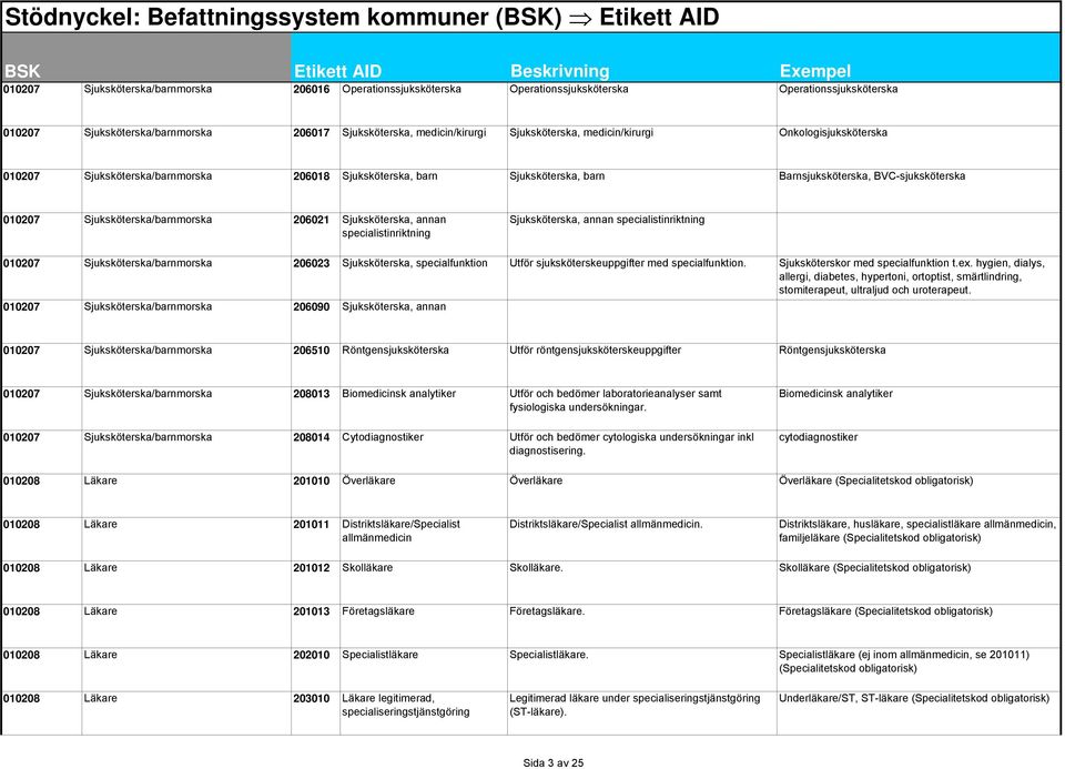 010207 Sjuksköterska/barnmorska 206021 Sjuksköterska, annan specialistinriktning Sjuksköterska, annan specialistinriktning 010207 Sjuksköterska/barnmorska 206023 Sjuksköterska, specialfunktion Utför