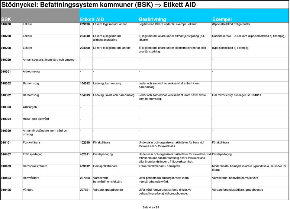 Underläkare/AT, AT-läkare (Specialitetskod ej tillämplig) 010208 Läkare 204090 Läkare ej legitimerad, annan Ej legitimerad läkare under till exempel vikariat eller provtjänstgöring.