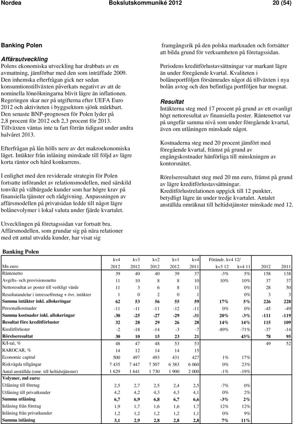 Regeringen skar ner på utgifterna efter UEFA Euro 2012 och aktiviteten i byggsektorn sjönk märkbart. Den senaste BNP-prognosen för Polen lyder på 2,8 procent för 2012 och 2,3 procent för 2013.