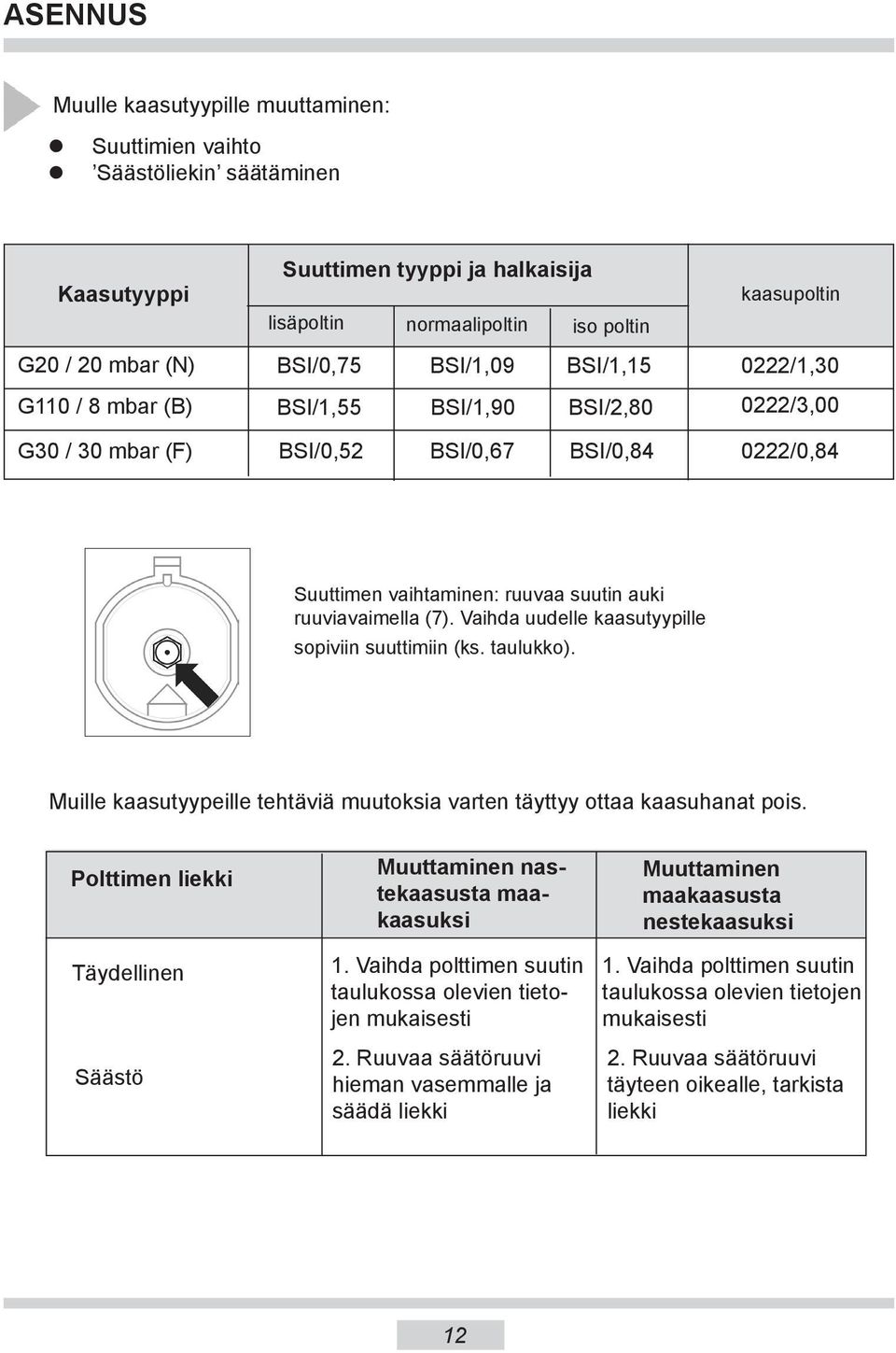 ruuviavaimella (7). Vaihda uudelle kaasutyypille sopiviin suuttimiin (ks. taulukko). Muille kaasutyypeille tehtäviä muutoksia varten täyttyy ottaa kaasuhanat pois.