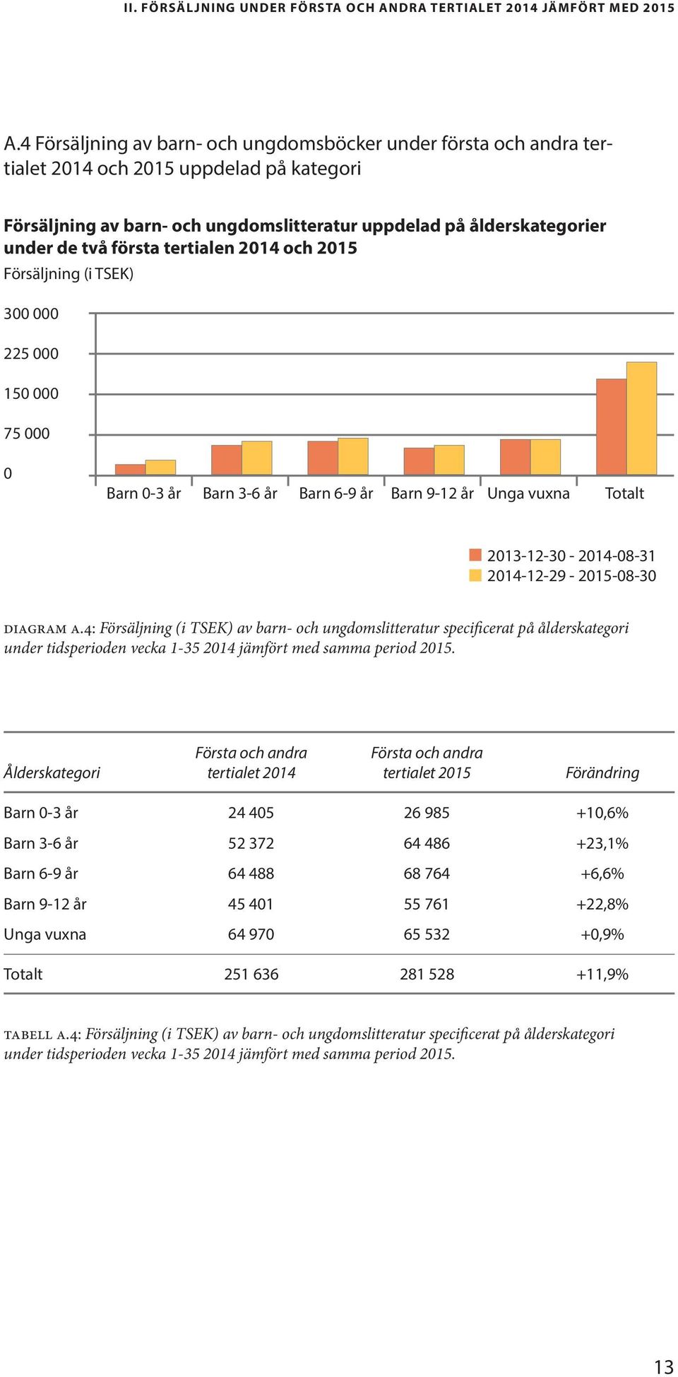 första tertialen 2014 och 2015 Försäljning (i TSEK) 300 000 225 000 150 000 75 000 0 Barn 0-3 år Barn 3-6 år Barn 6-9 år Barn 9-12 år Unga vuxna Totalt 2013-12-30-2014-08-31 2014-12-29-2015-08-30