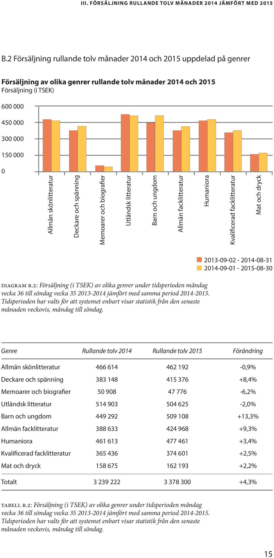 skönlitteratur Deckare och spänning Memoarer och biografier Utländsk litteratur Barn och ungdom Allmän facklitteratur Humaniora Kvalificerad facklitteratur Mat och dryck diagram b.