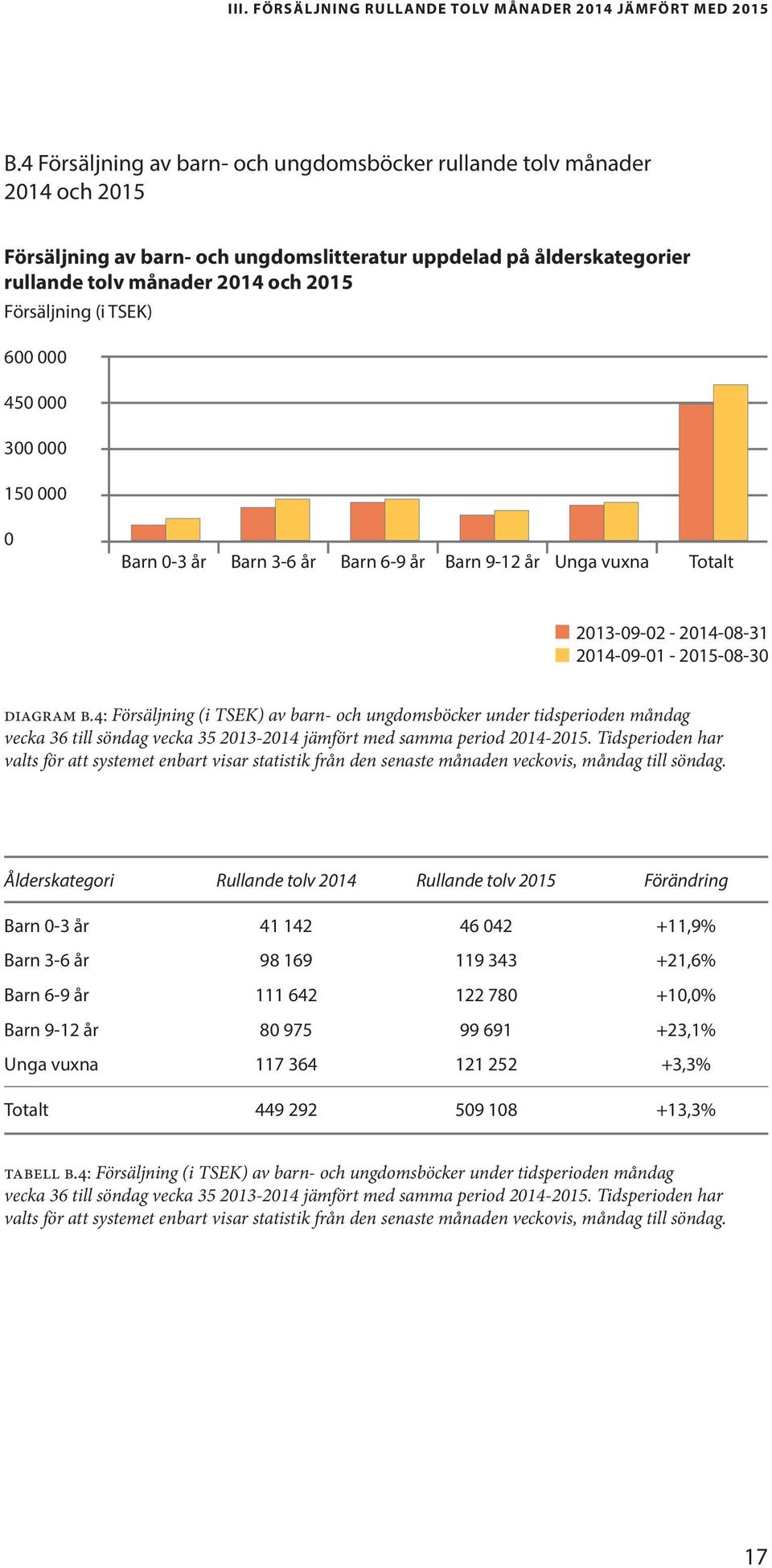 TSEK) 600 000 450 000 300 000 150 000 0 Barn 0-3 år Barn 3-6 år Barn 6-9 år Barn 9-12 år Unga vuxna Totalt 2013-09-02-2014-08-31 2014-09-01-2015-08-30 diagram b.