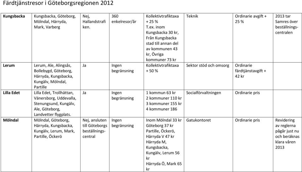 Nej, ansluten till Göteborgs 360 enkelresor/år + 25 % T.ex.