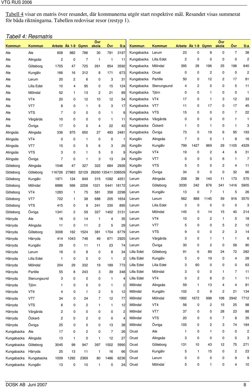 Ale Lerum 20 2 6 0 3 31 Ale Lilla Edet 10 4 95 0 15 124 Ale Mölndal 52 1 13 2 21 89 Ale VT4 20 0 12 10 12 54 Ale VT7 8 0 1 5 3 17 Ale VTS 7 0 0 0 1 8 Ale Vårgårda 10 0 0 0 1 11 Ale Övriga 17 0 0 4 22