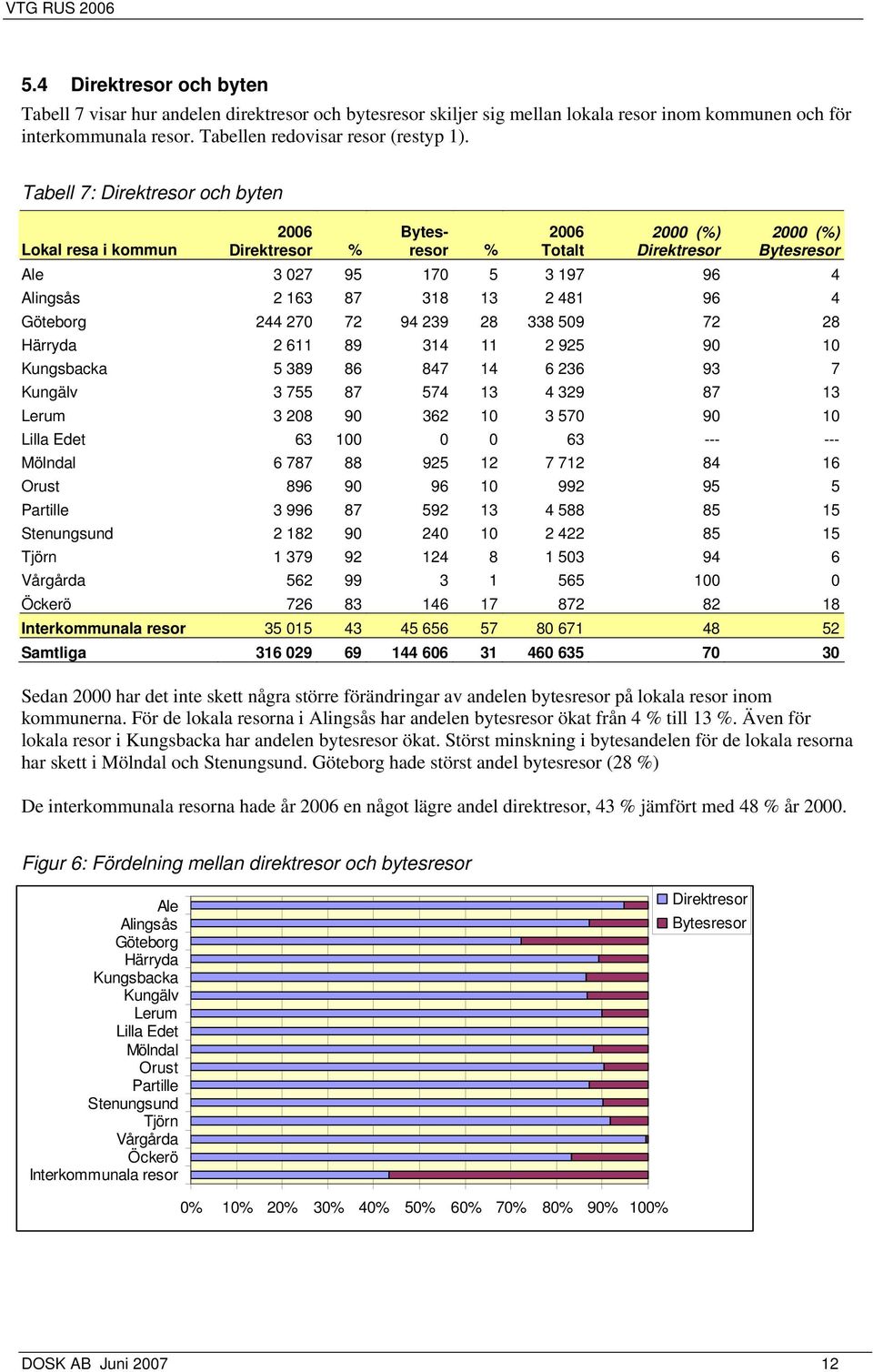 Tabell 7: Direktresor och byten Lokal resa i kommun 2006 Direktresor % Bytesresor % 2006 Totalt 2000 (%) Direktresor 2000 (%) Bytesresor Ale 3 027 95 170 5 3 197 96 4 Alingsås 2 163 87 318 13 2 481