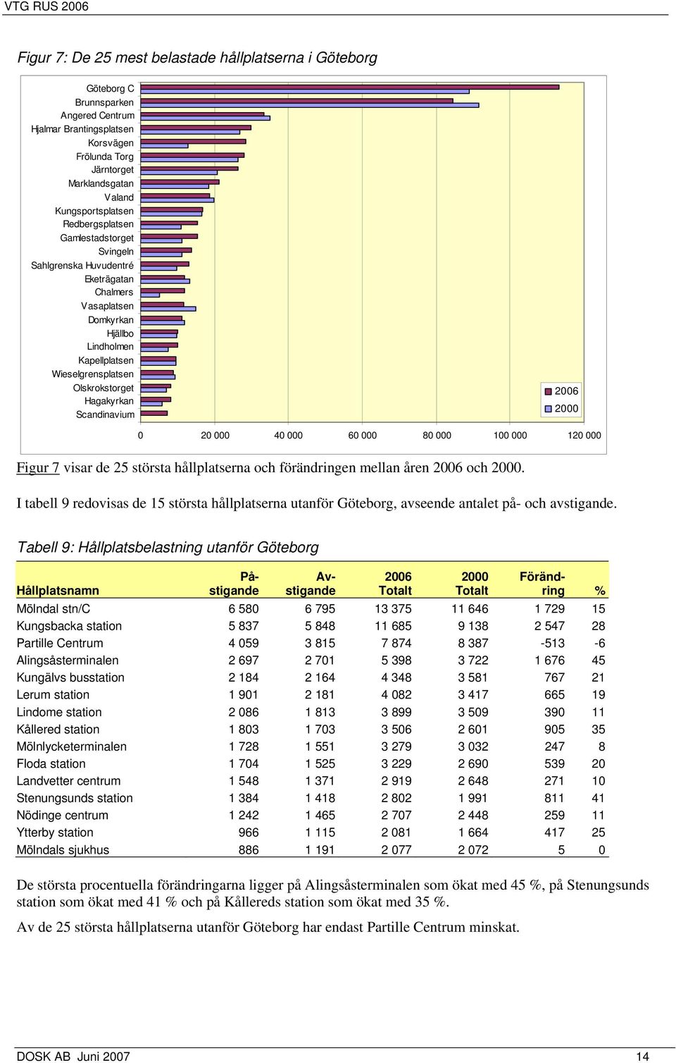 Hagakyrkan Scandinavium 2006 2000 0 20 000 40 000 60 000 80 000 100 000 120 000 Figur 7 visar de 25 största hållplatserna och förändringen mellan åren 2006 och 2000.