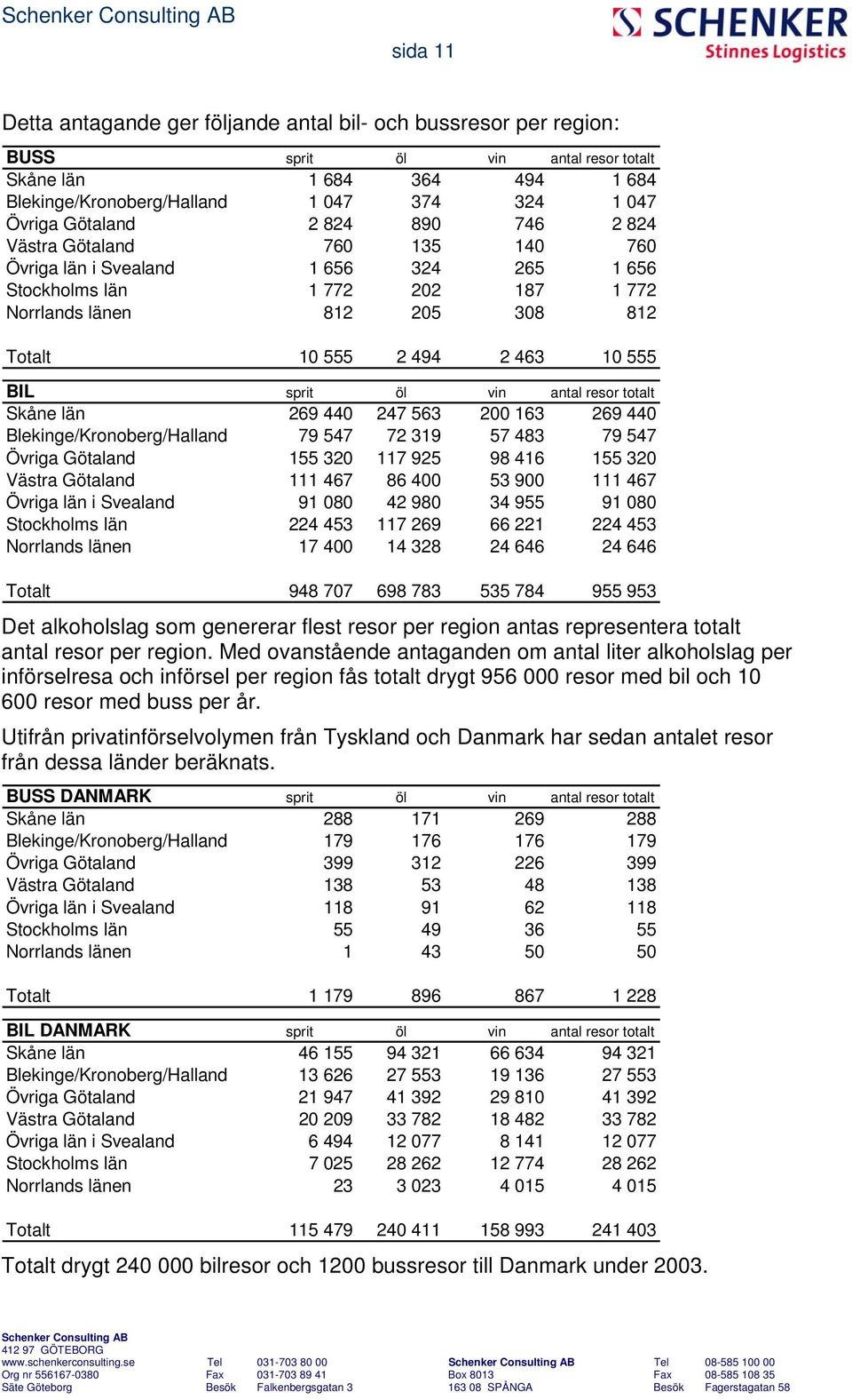 555 BIL sprit öl vin antal resor totalt Skåne län 269 440 247 563 200 163 269 440 Blekinge/Kronoberg/Halland 79 547 72 319 57 483 79 547 Övriga Götaland 155 320 117 925 98 416 155 320 Västra Götaland