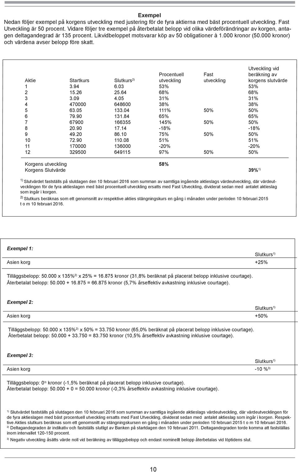 000 kronor) och värdena avser belopp före skatt. Utveckling vid Procentuell Fast beräkning av Aktie Startkurs Slutkurs 2) utveckling utveckling korgens slutvärde 1 3.94 6.03 53% 53% 2 15.26 25.