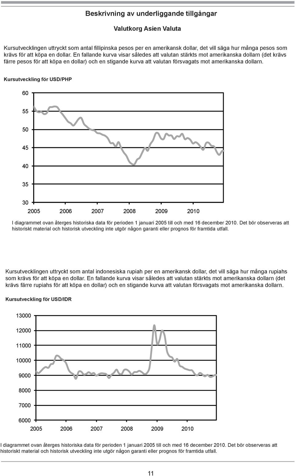 Kursutveckling för USD/PHP 60 55 50 45 40 35 30 2005 2006 2007 2008 2009 2010 I diagrammet ovan återges historiska data för perioden 1 januari 2005 till och med 16 december 2010.