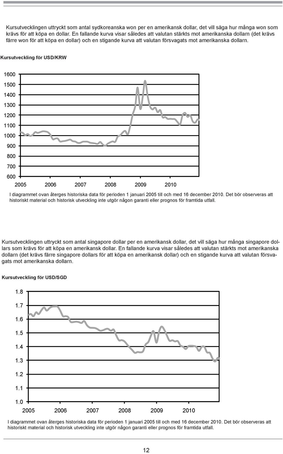 Kursutveckling för USD/KRW 1600 1500 1400 1300 1200 1100 1000 900 800 700 600 2005 2006 2007 2008 2009 2010 I diagrammet ovan återges historiska data för perioden 1 januari 2005 till och med 16