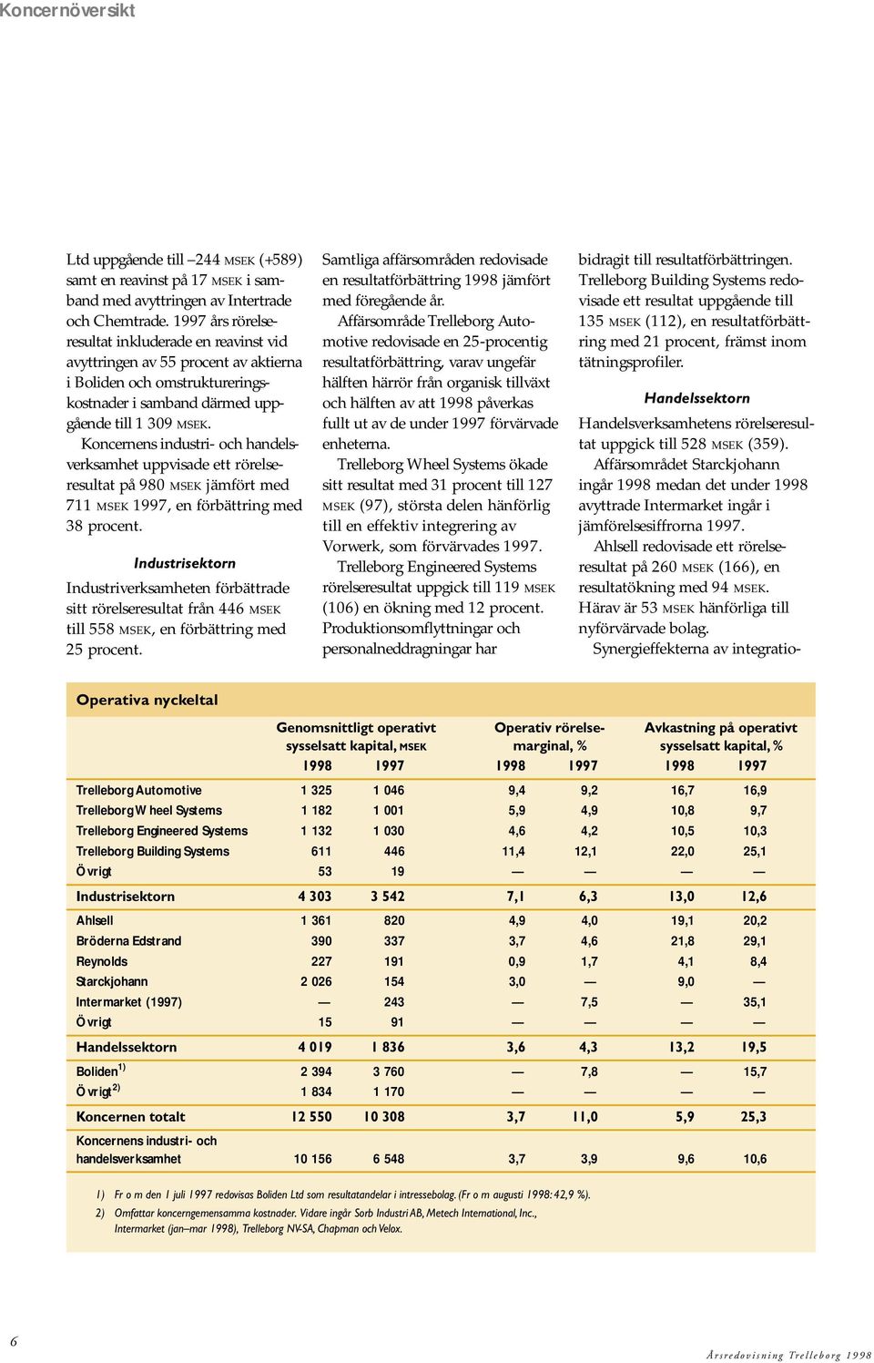 Koncernens industri- och handelsverksamhet uppvisade ett rörelseresultat på 98 MSEK jämfört med 711 MSEK 1997, en förbättring med 38 procent.