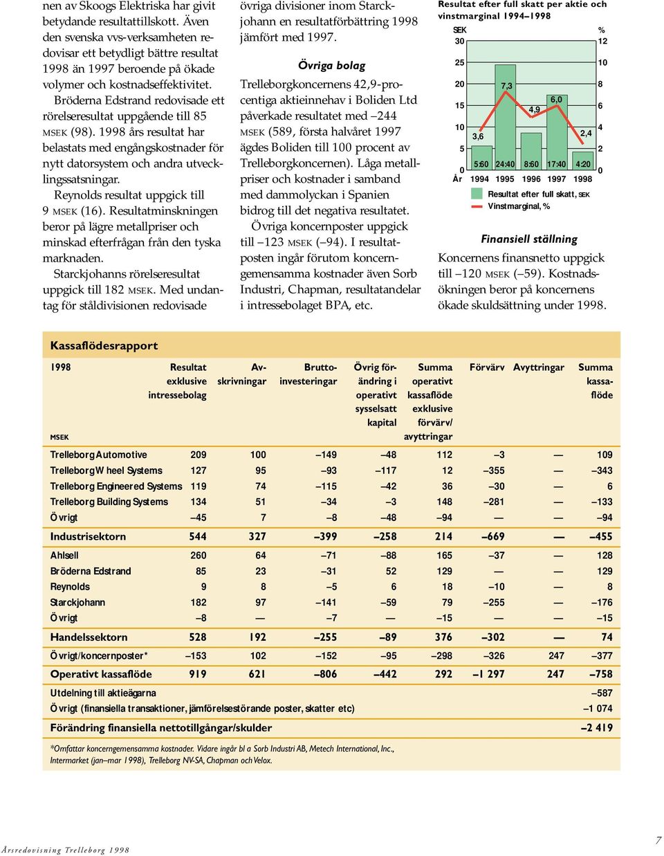 Bröderna Edstrand redovisade ett rörelseresultat uppgående till 85 MSEK (98). 1998 års resultat har belastats med engångskostnader för nytt datorsystem och andra utvecklingssatsningar.