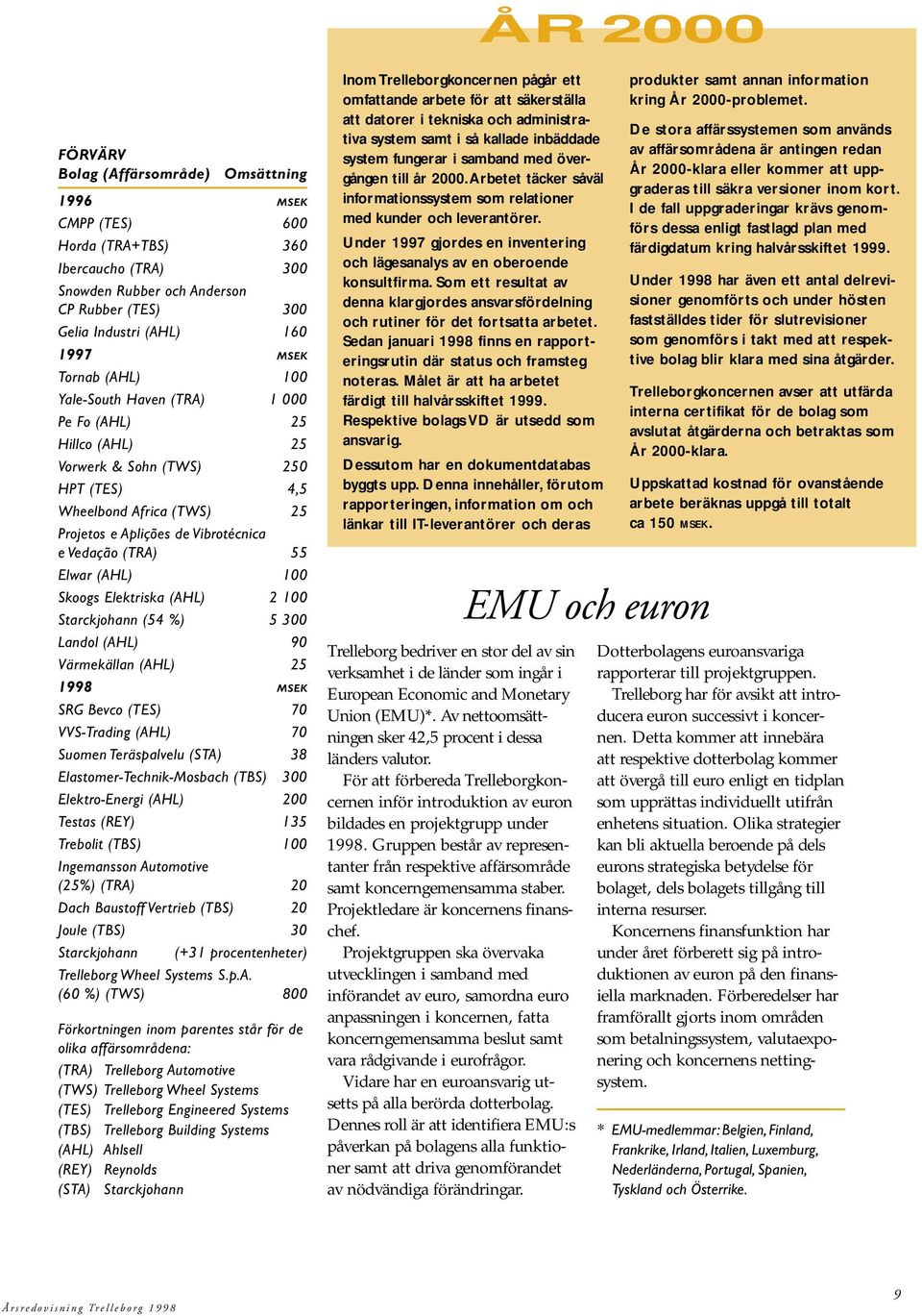 Elektriska (AHL) 2 1 Starckjohann (54 %) 5 3 Landol (AHL) 9 Värmekällan (AHL) 25 1998 MSEK SRG Bevco (TES) 7 VVS-Trading (AHL) 7 Suomen Teräspalvelu (STA) 38 Elastomer-Technik-Mosbach (TBS) 3